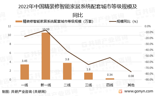 2022年中国精装修智能家居系统配套城市等级规模及同比