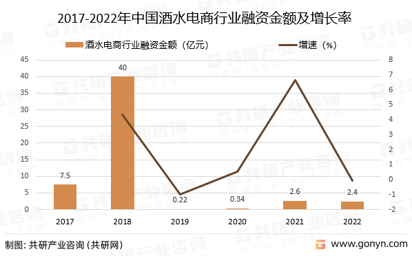 2017-2022年中国酒水电商行业融资金额及增长率