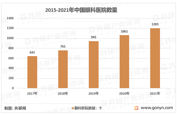 2015-2021年中国眼科医院数量