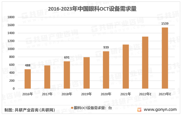 2015-2023年中国眼科OCT设备需求量情况