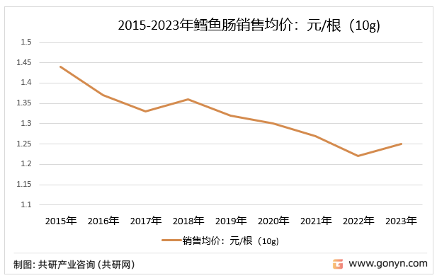 2015-2023年鳕鱼肠销售均价：元/根（10g)
