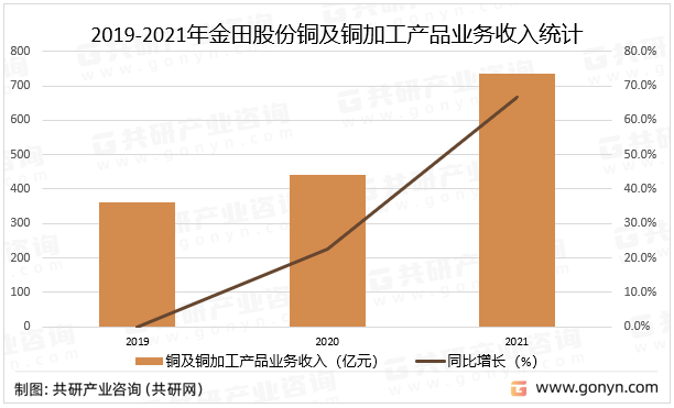 2019-2021年金田股份铜及铜加工产品业务收入统计