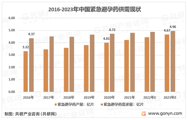 2016-2023年中国紧急避孕药供需现状