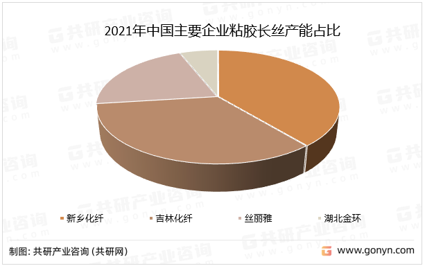 2021年中国主要企业粘胶长丝产能占比
