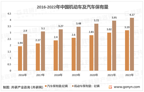 2017-2022年全国机动车保有量及汽车保有量统计