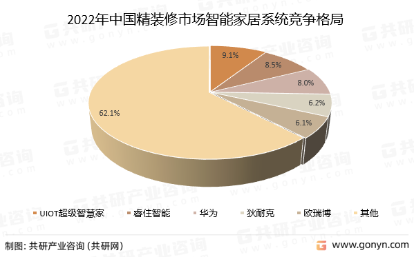 2022年中国精装修市场智能家居系统竞争格局