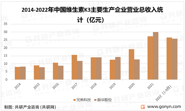 2014-2022年中国维生素K3主要生产企业营业总收入统计