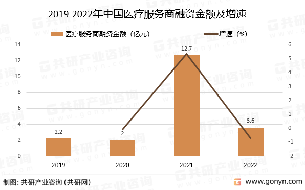 2019-2022年中国医疗服务商融资金额及增速