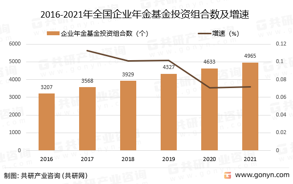2016-2021年全国企业年金基金投资组合数及增速