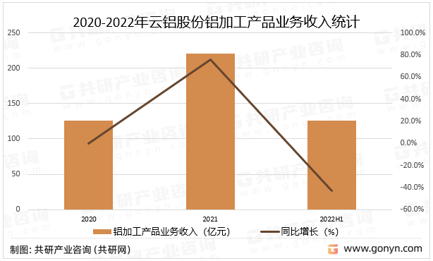 2020-2022年云铝股份铝加工产品业务收入统计