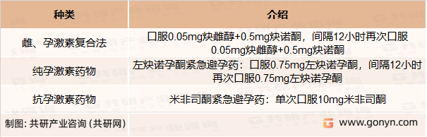 主要紧急避孕药物种类
