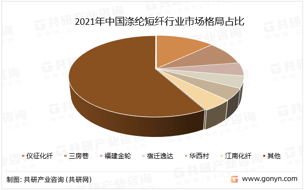2021年中国涤纶短纤行业市场格局占比