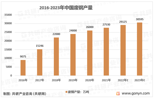 2016-2023年中国废钢产量