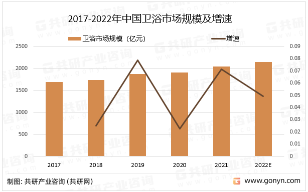 2017-2022年中国卫浴市场规模及增速
