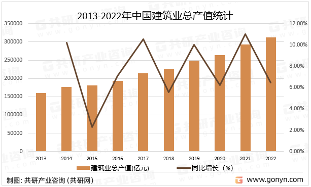 2013-2022年中国建筑业总产值统计