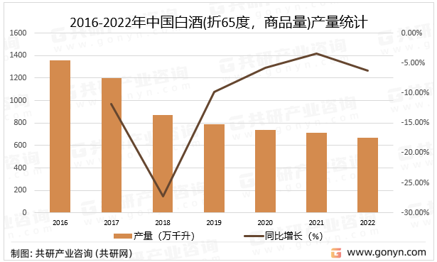 2016-2022年中国白酒(折65度，商品量)产量统计