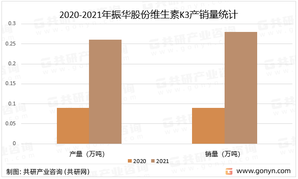 2020-2021年振华股份维生素K3产销量统计