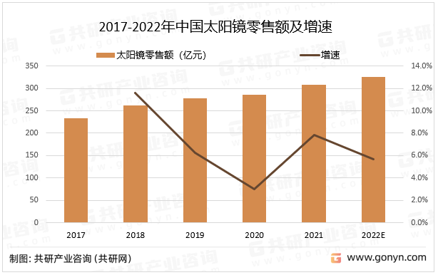 2017-2022年中国太阳镜零售额及增速