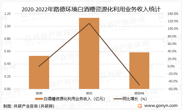 2020-2022年路德环境白酒糟资源化利用业务收入统计