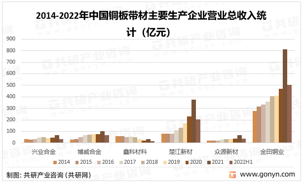 2014-2022年中国铜板带材主要生产企业营业总收入统计