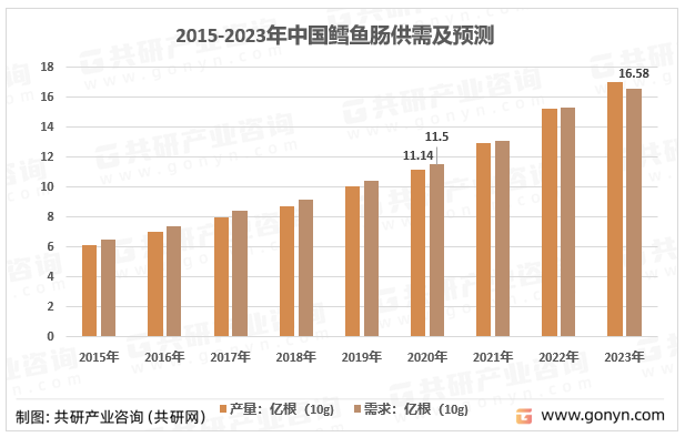 2015-2023年中国鳕鱼肠供需及预测