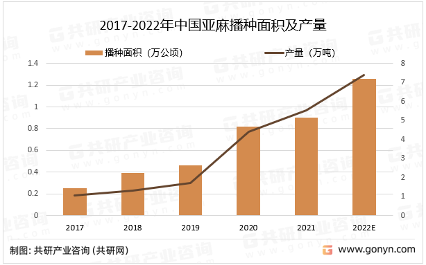 2017-2022年中国亚麻播种面积及产量