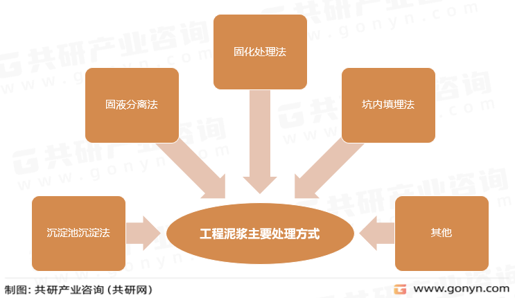 工程泥浆主要处理方式