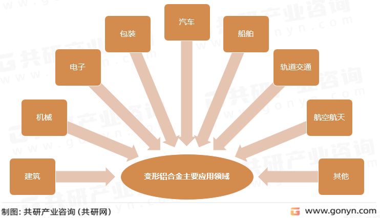 变形铝合金主要应用领域