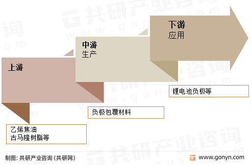 负极包覆材料产业链