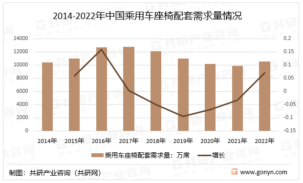 2014-2022年中国乘用车座椅配套需求量情况