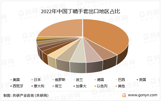 2022年中国丁晴手套出口地区占比