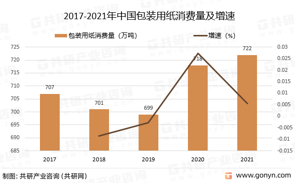2017-2021年中国包装用纸消费量及增速