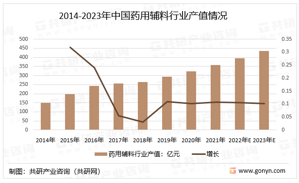 2014-2023年中国药用辅料行业产值情况