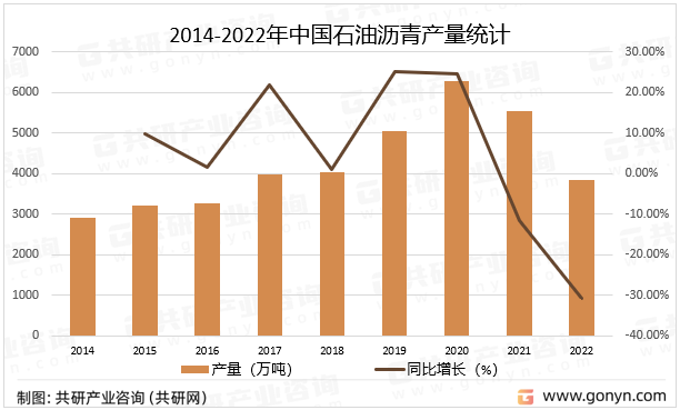 2014-2022年中国石油沥青产量统计