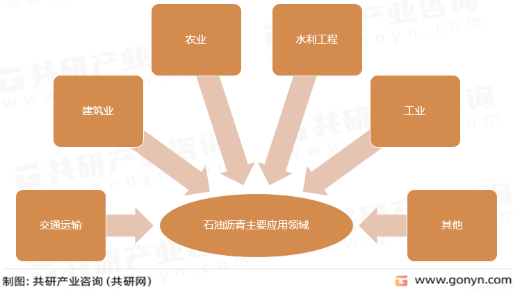 石油沥青主要应用领域