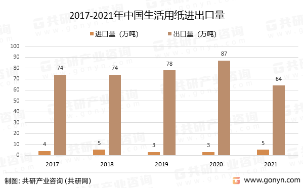 2017-2021年中国生活用纸进出口量