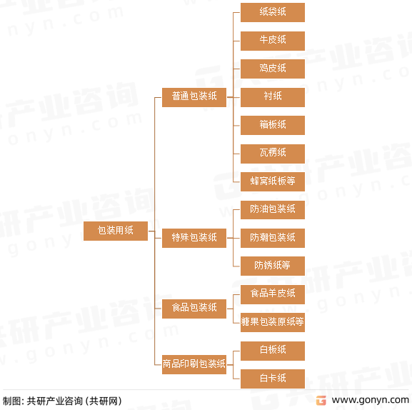 包装用纸主要分类