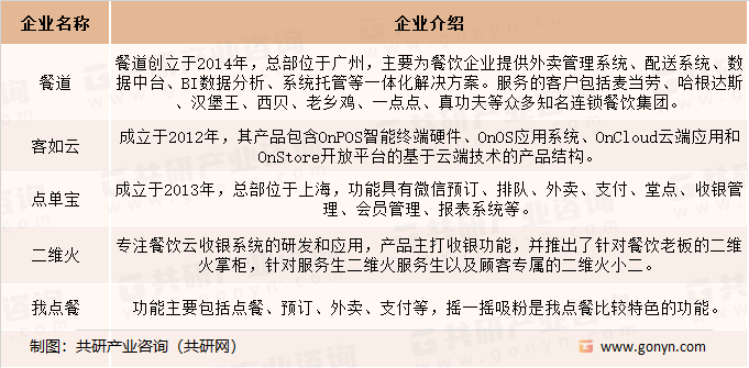 国内主要餐饮SaaS系统企业介绍