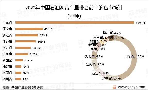 2022年中国石油沥青产量排名前十的省市统计
