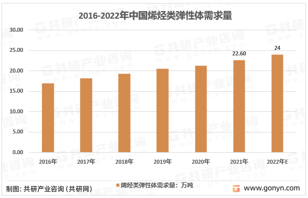 2016-2022年中国烯烃类弹性体需求量