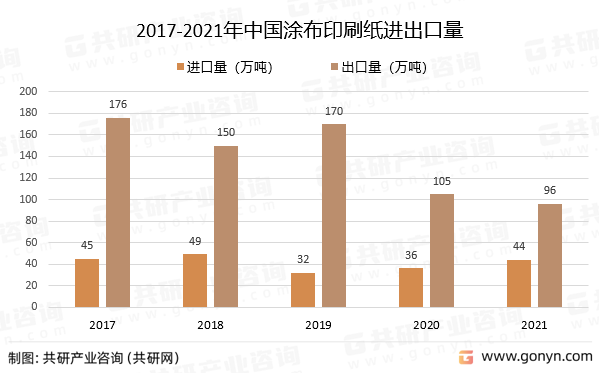 2017-2021年中国涂布印刷纸进出口量
