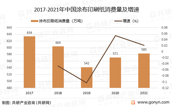 2017-2021年中国涂布印刷纸消费量及增速