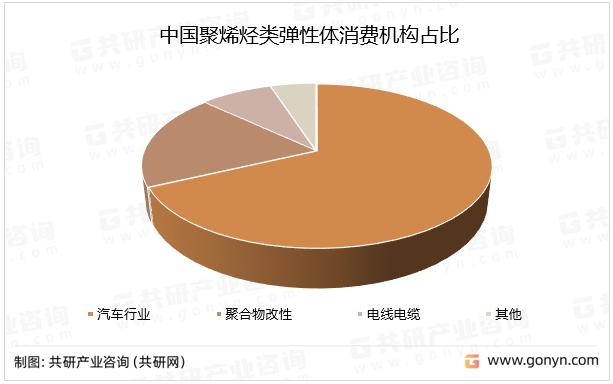 中国聚烯烃类弹性体消费机构占比