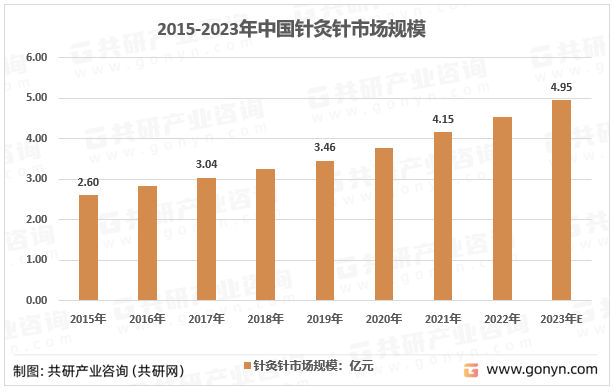 2015-2023年中国针灸针市场规模