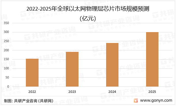 2022-2025年全球以太网物理层芯片市场规模预测