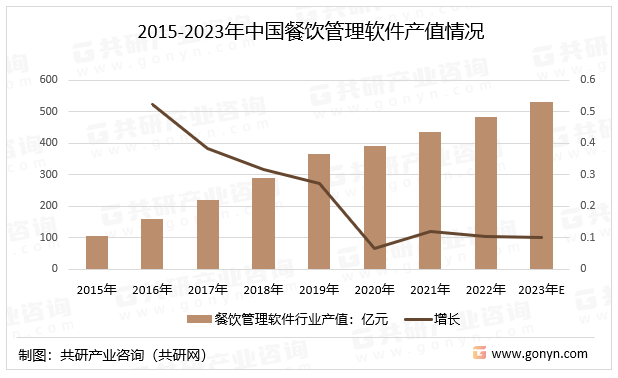2015-2023年中国餐饮管理软件产值情况
