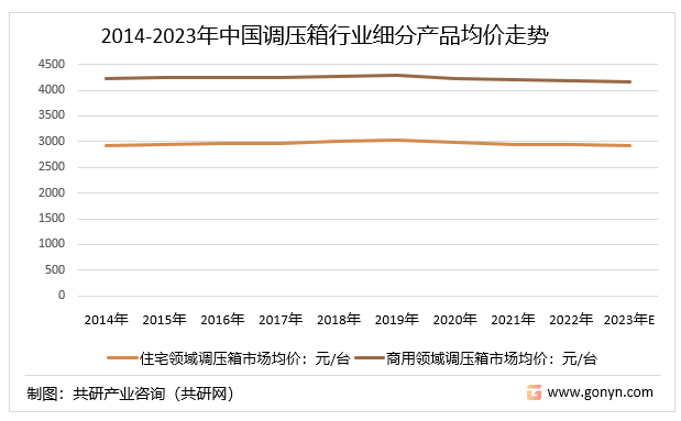 2014-2023年中国调压箱行业细分产品均价走势
