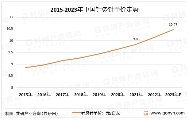2015-2023年中国针灸针单价走势