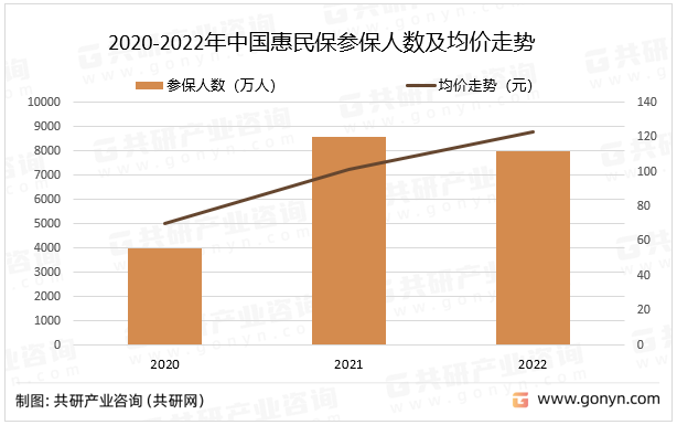 2020-2022年中国惠民保参保人数及均价走势
