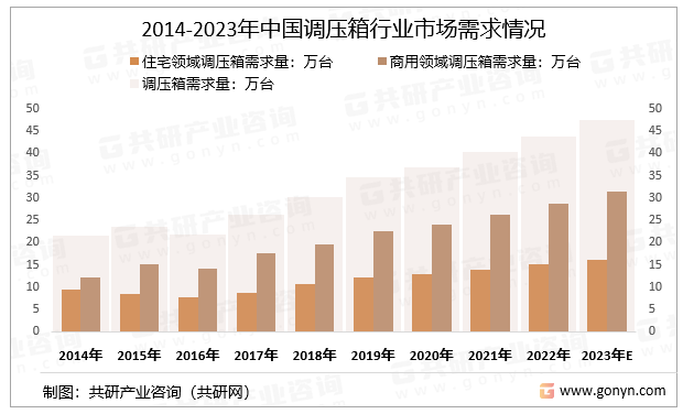 2014-2023年中国调压箱行业市场需求情况